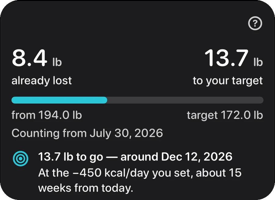 The goal card: 8.4 lb already lost, 13.7 lb to your target, from 194.0 lb towards 172.0 lb, arriving around 12 December 2026 at the −450 kcal a day set.