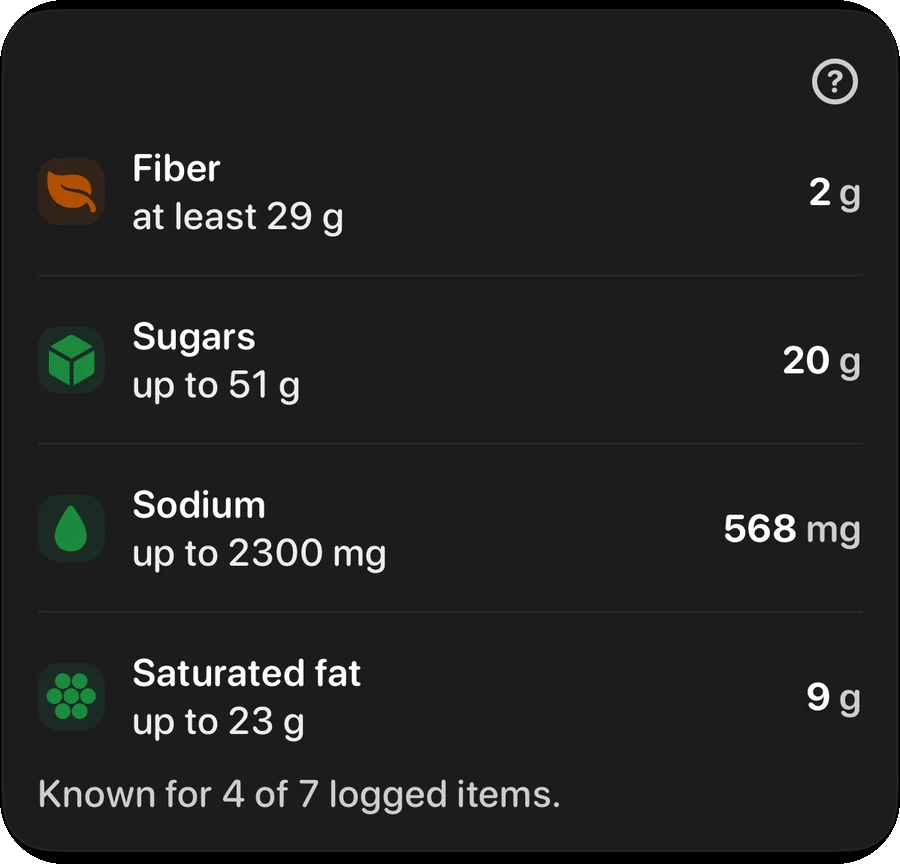 The nutrients card: fibre 2 g against at least 29 g, sugars 20 g of up to 51 g, sodium 568 mg of up to 2300 mg, saturated fat 9 g of up to 23 g — and beneath them, known for 4 of 7 logged items.