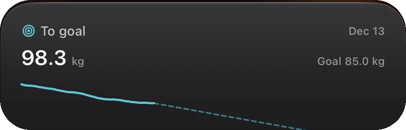 A Home Screen widget titled To goal: 98.3 kg now against a goal of 85.0 kg, with the measured line continuing into a dashed forecast.